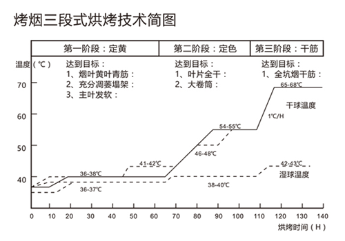用空氣能熱泵烘干煙草，必須掌握“三段式烘烤技術”！
